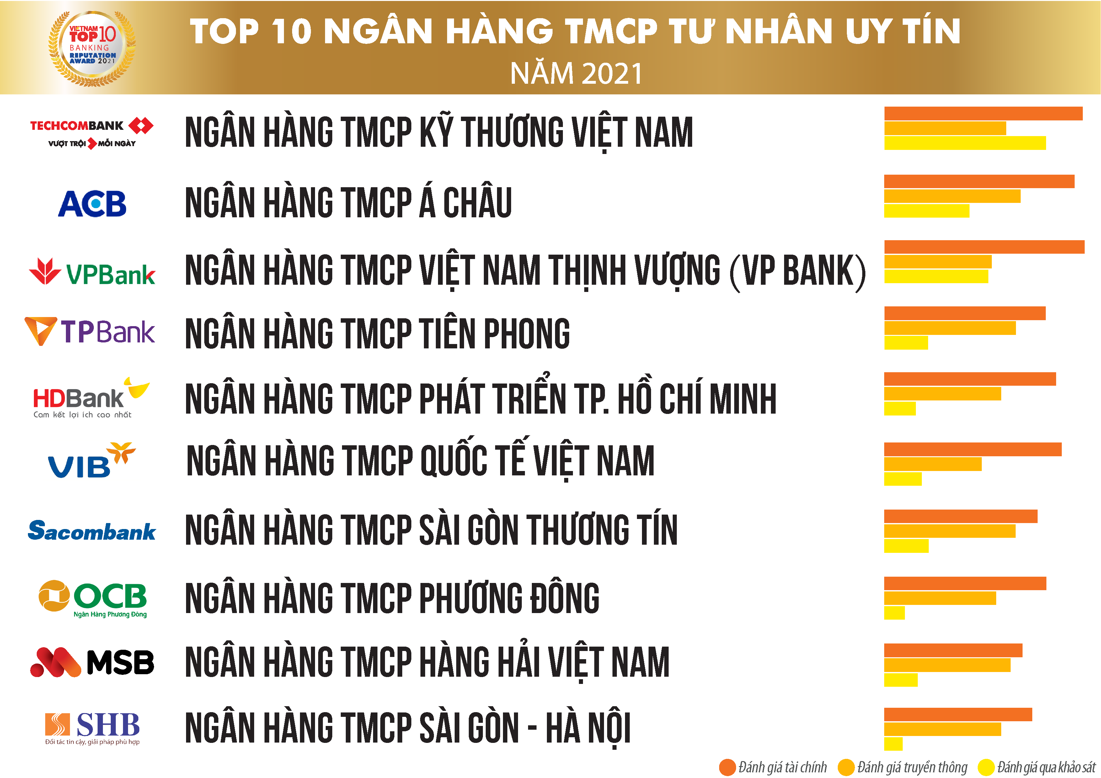 Top 10 Ngân hàng thương mại Việt Nam uy tín năm 2021