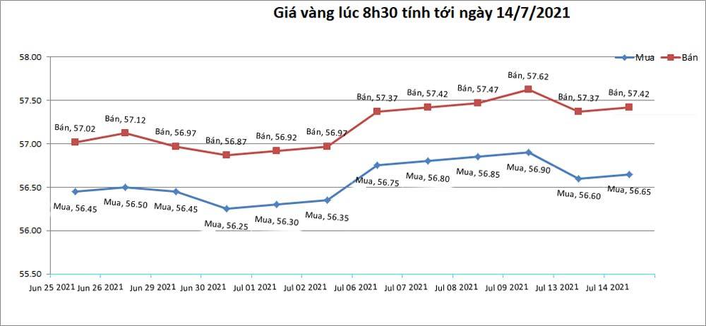 bieu-do-gia-vang-trong-nuoc-tinh-den-8h30-ngay-14-07-2021