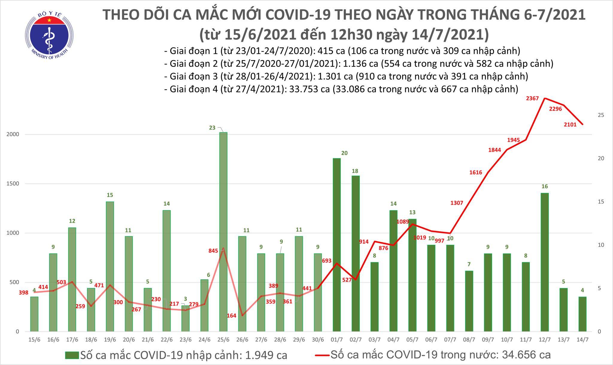 Trưa 14/7 thêm 1.196 ca Covid-19, TP.HCM tăng 971 ca trong 6h