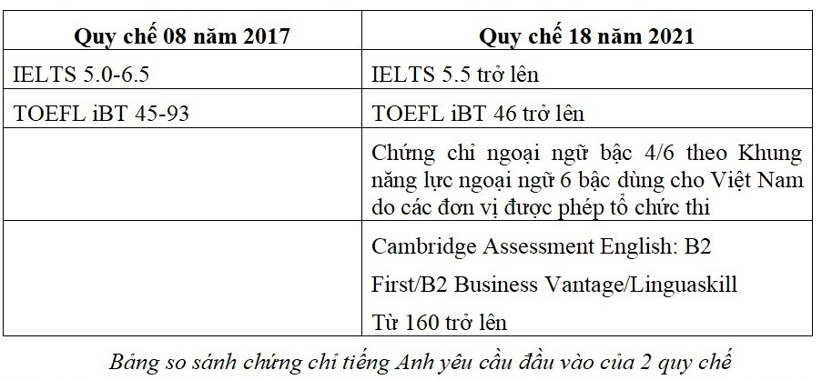 Thang điểm năng lực ngoại ngữ đầu vào tiến sĩ phù hợp chuẩn chương trình