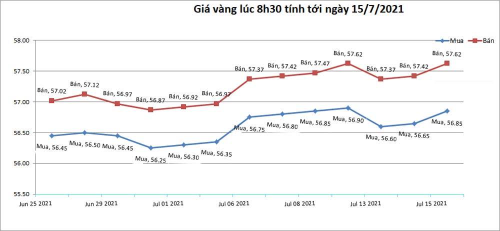 bieu-do-gia-vang-trong-nuoc-tinh-toi-8h30-ngay-15-07-2021
