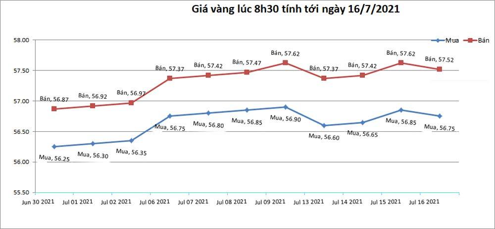 bieu-do-gia-vang-trong-nuoc-tinh-den-8h30-ngay-16-07-2021