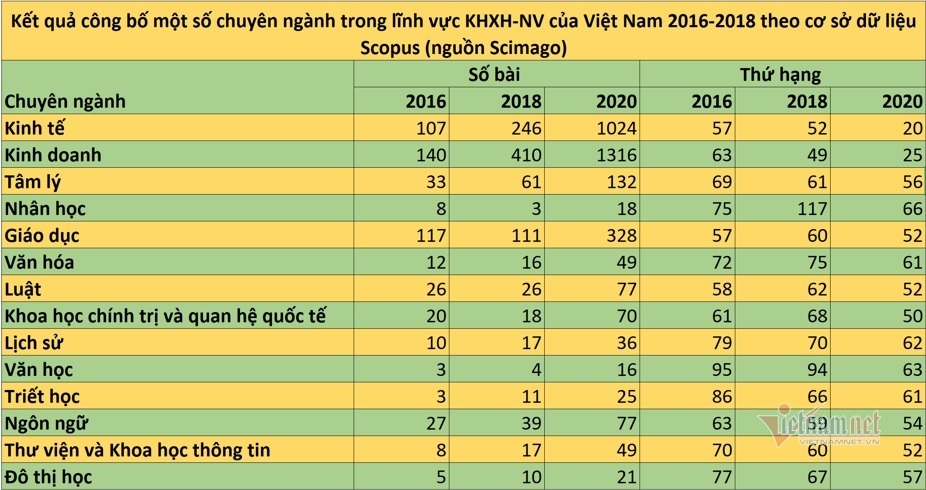 Số công bố quốc tế về khoa học xã hội và nhân văn Việt Nam trong 5 năm qua