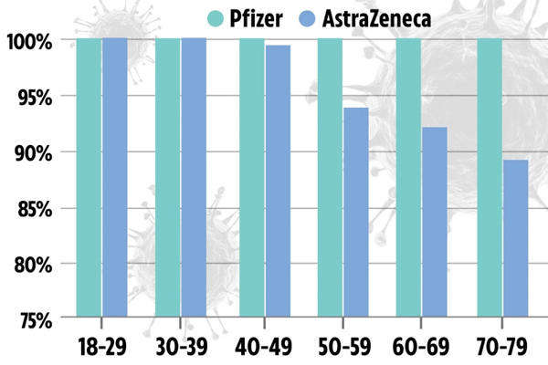 So sánh hiệu quả của vắc xin Pfizer và AstraZeneca ở từng độ tuổi