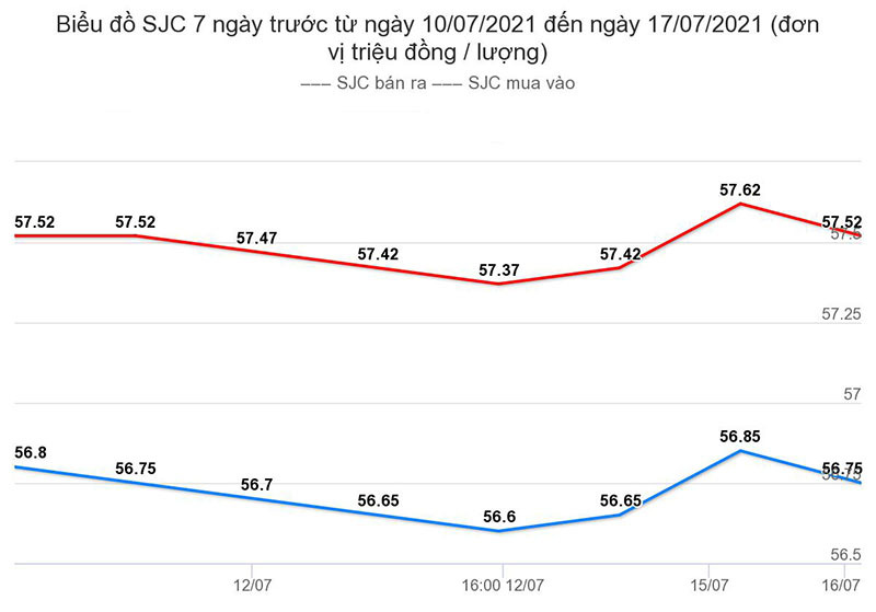bieu-do-gia-vang-sjc-7-ngay-tu-10-07-2021-den-17-07-2021