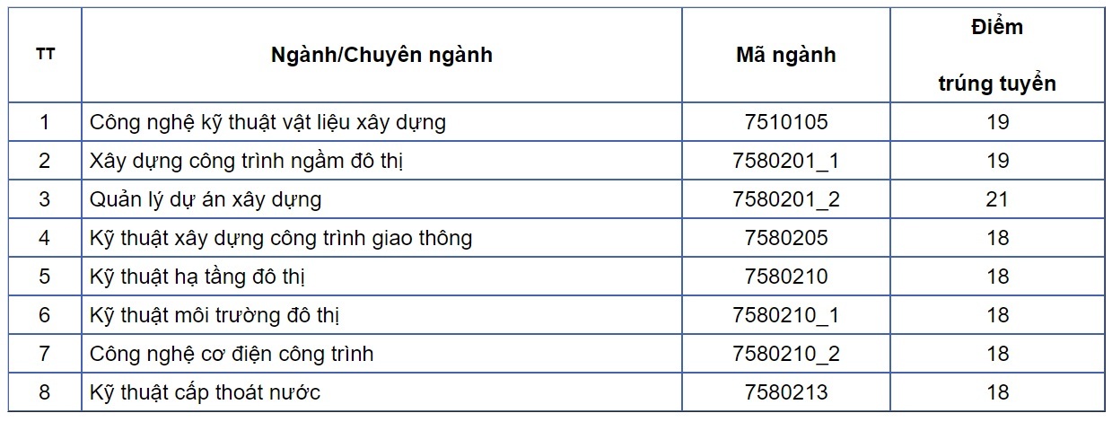 Điểm chuẩn trúng tuyển học bạ vào các trường đại học phía Bắc năm 2021