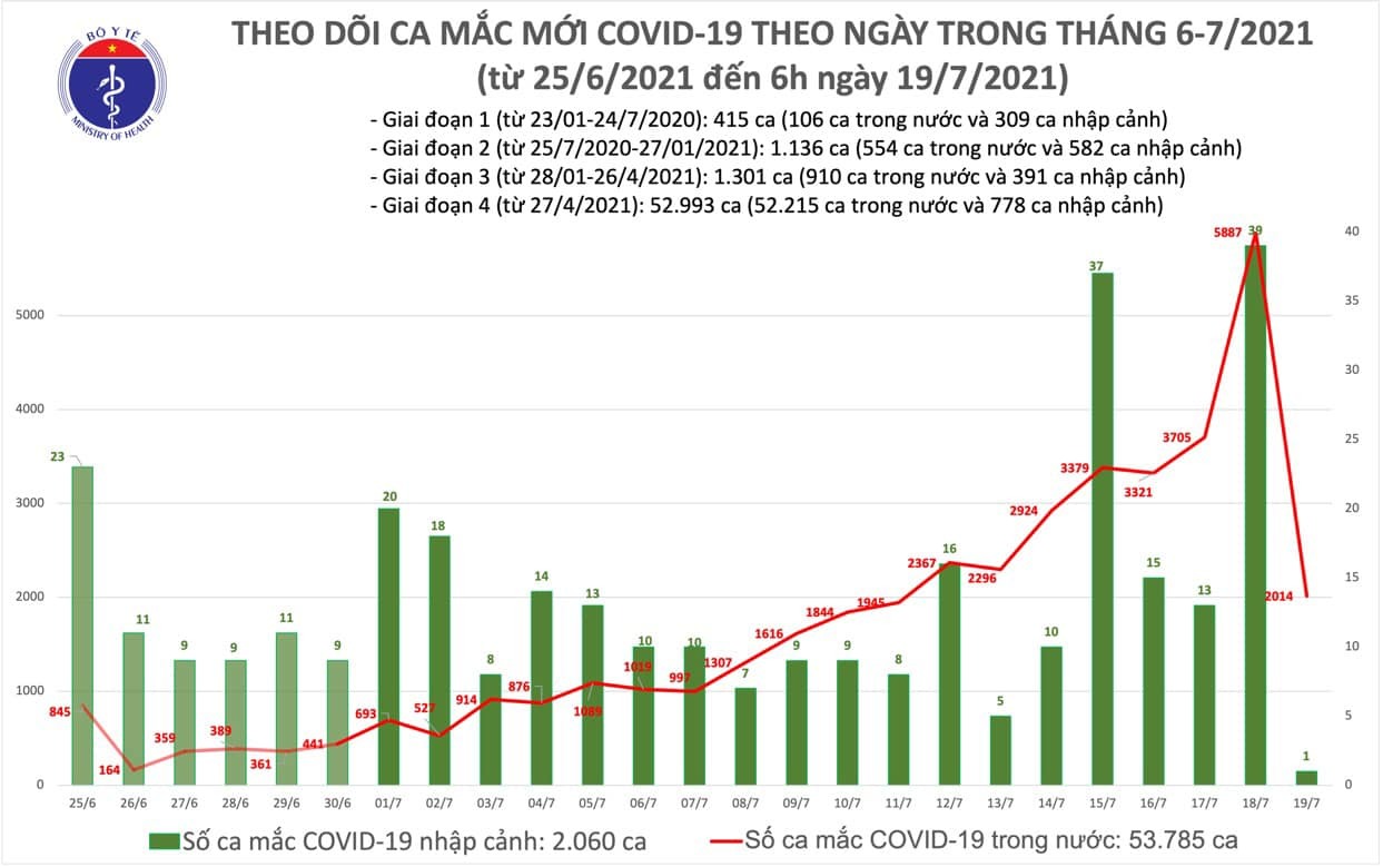 Tin Tá»©c Covid 19 Sang Hom Nay 19 7 Viá»‡t Nam Ghi Nháº­n 2 015 Ca Cáº£ NÆ°á»›c VÆ°á»£t 55 000 Bá»‡nh Nhan Vietnamnet