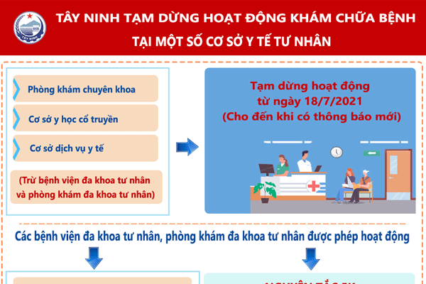 Dịch bệnh lan rộng, Tây Ninh tạm dừng hoạt động một số cơ sở y tế tư nhân