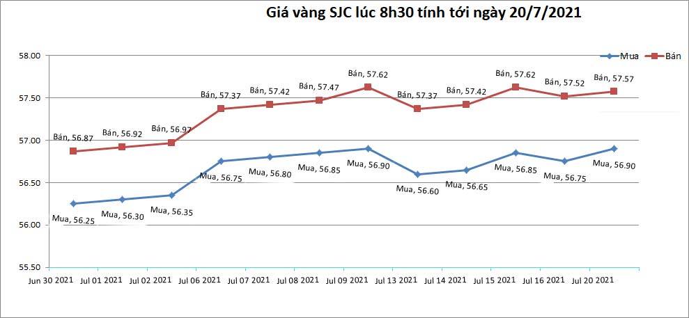 bieu-do-gia-vang-sjc-tinh-toi-8h30-ngay-20-07-2021