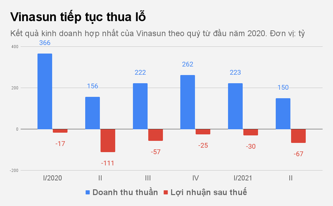 Kỷ lục buồn đáng quên của hãng taxi Vinasun