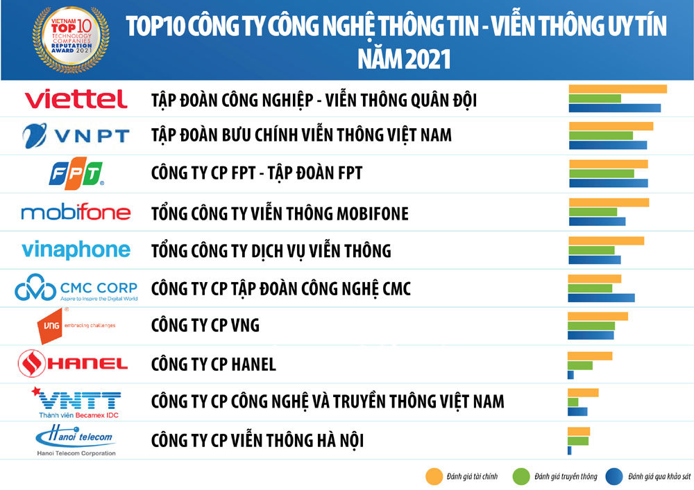 Top 10 Công ty Công nghệ uy tín năm 2021