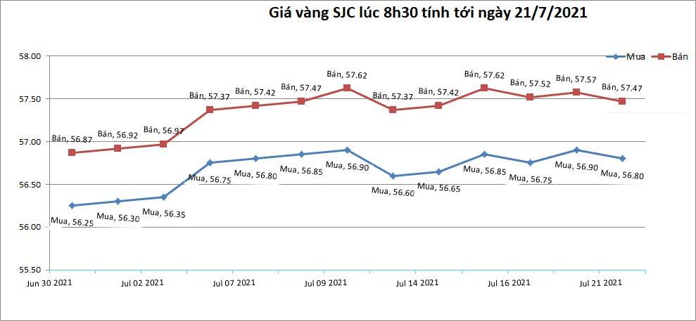 bieu-do-gia-vang-sjc-tinh-toi-8h30-ngay-21-07-2021