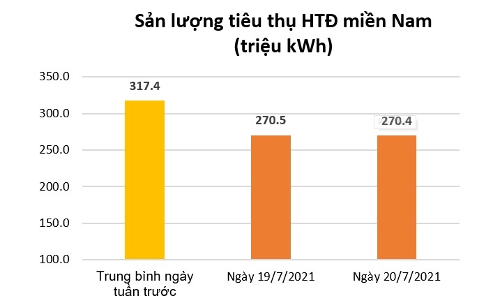 Dịch bùng phát, dân ở nhà: Tiêu thụ điện toàn phía Nam giảm