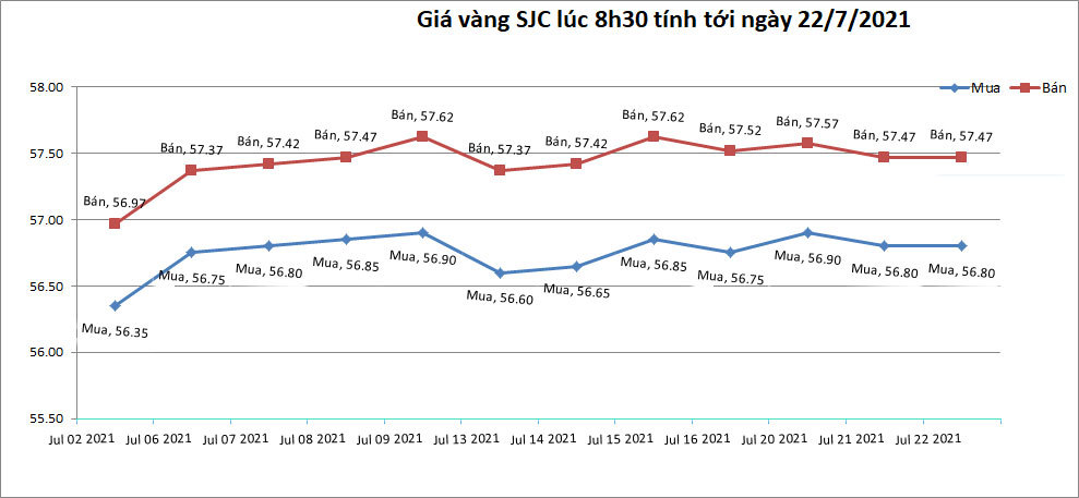 bang-gia-vang-sjc-tinh-den-8h30-ngay-22-07-2021