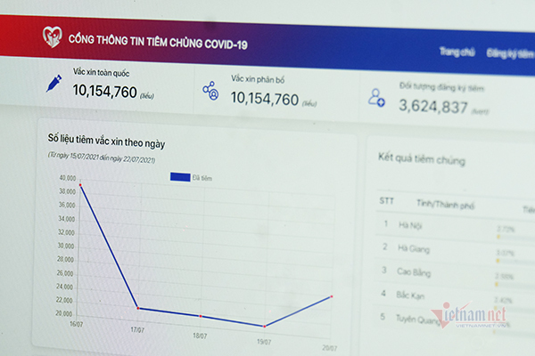 Website đăng ký tiêm, tra cứu số lượng và chủng loại vắc xin Covid