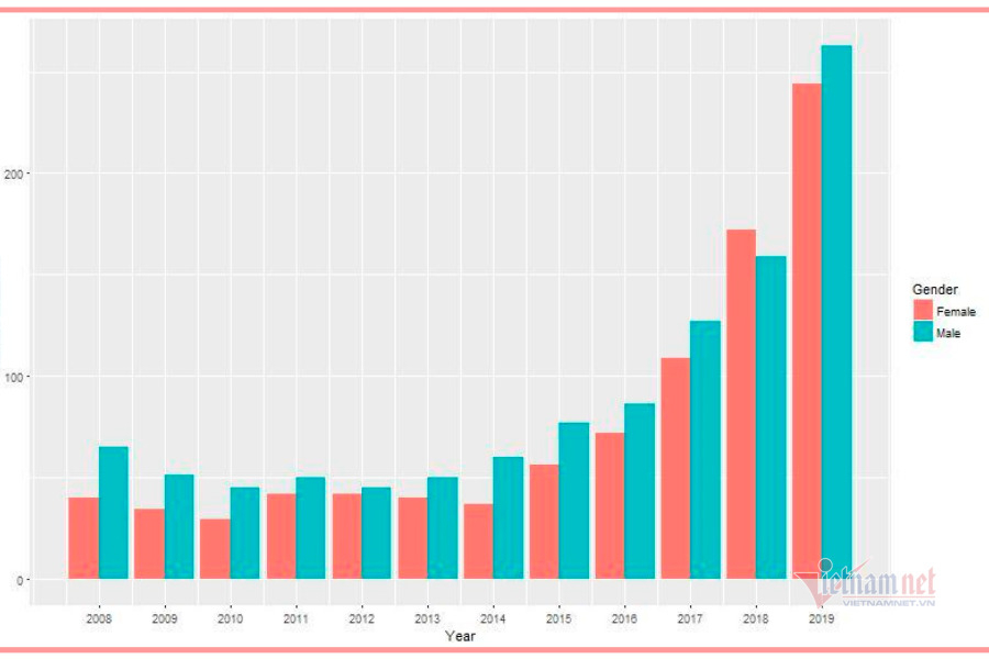 Tăng 'đột biến' số người Việt lần đầu công bố quốc tế về KHXH&NV
