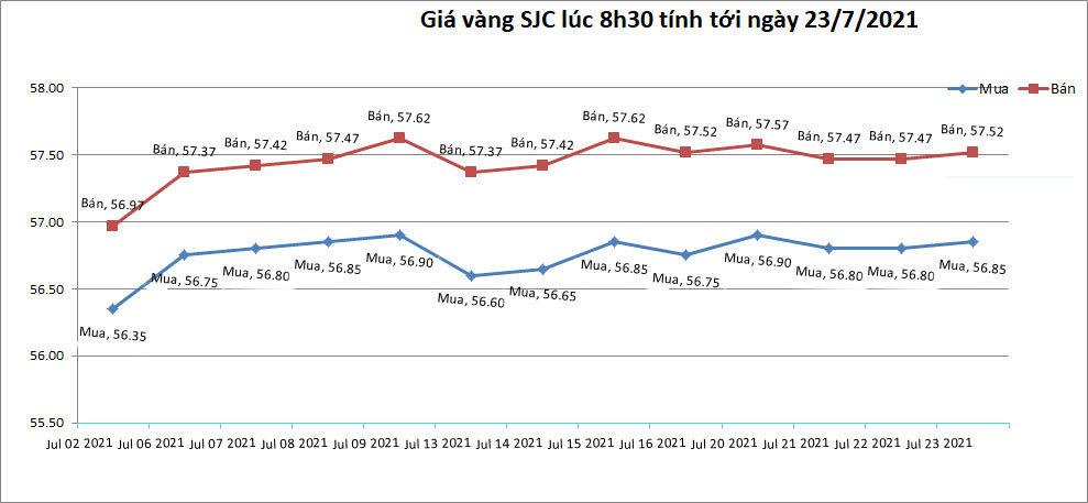 bieu-do-gia-vang-sjc-tinh-toi-8h30-ngay-23-07-2021