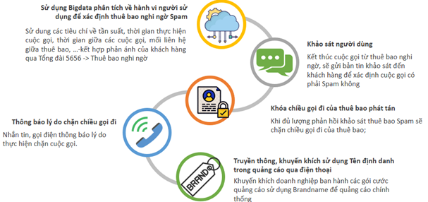 Việt Nam thắng lớn trong “trận chiến” với cuộc gọi lừa đảo, cuộc gọi rác