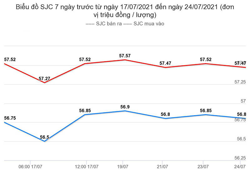 bieu-do-gia-vang-sjc-7-ngay-tu-17-07-2021-den-ngay-24-07-2021