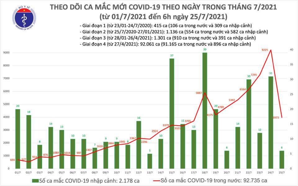 Sáng 25/7 thêm 3.979 ca Covid-19, Việt Nam tiêm hơn 4,5 triệu liều