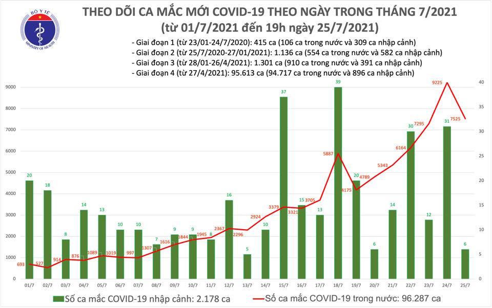 Cả ngày 25/7 ghi nhận 7.531 ca Covid-19, số mắc giảm nhẹ