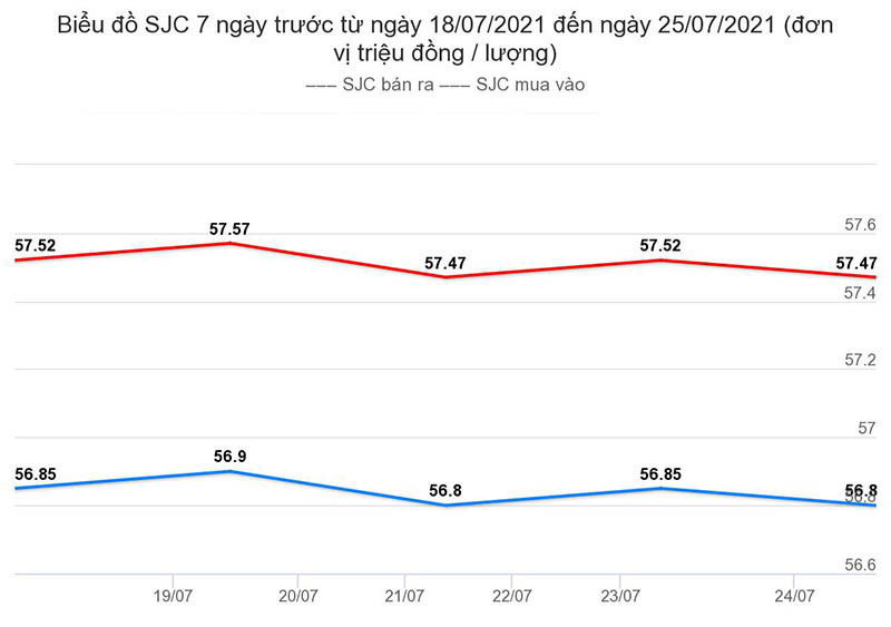 bieu-do-gia-vang-7-ngay-truoc-tu-18-07-2021-den-ngay-25-07-2021