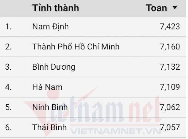 10 địa phương có điểm trung bình môn Toán cao nhất năm 2021
