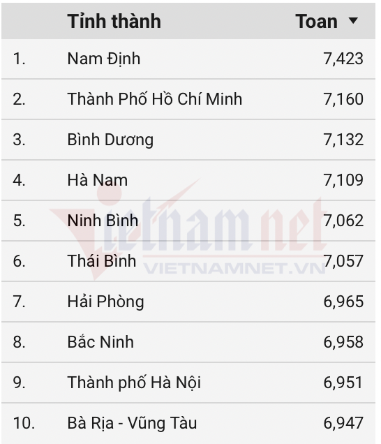 10 địa phương có điểm trung bình môn Toán cao nhất thi tốt nghiệp THPT 2021