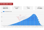 Cả nước có 52 điểm 10 môn Toán thi tốt nghiệp THPT 2021