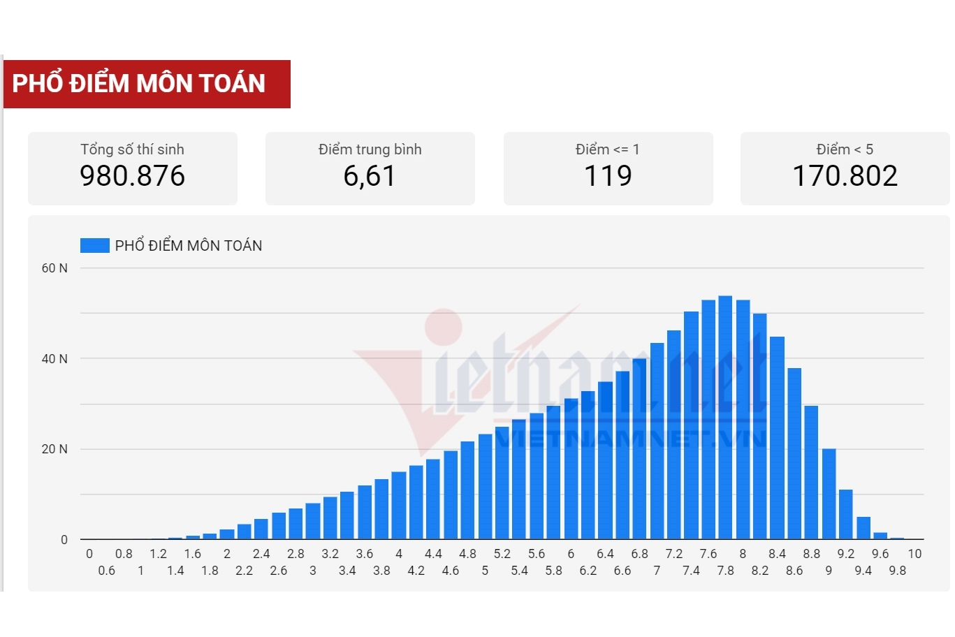 Cả nước có 52 điểm 10 môn Toán thi tốt nghiệp THPT 2021