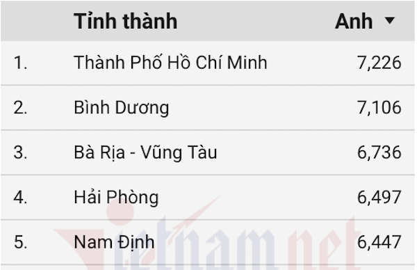 Top 10 địa phương dẫn đầu điểm trung bình môn tiếng Anh