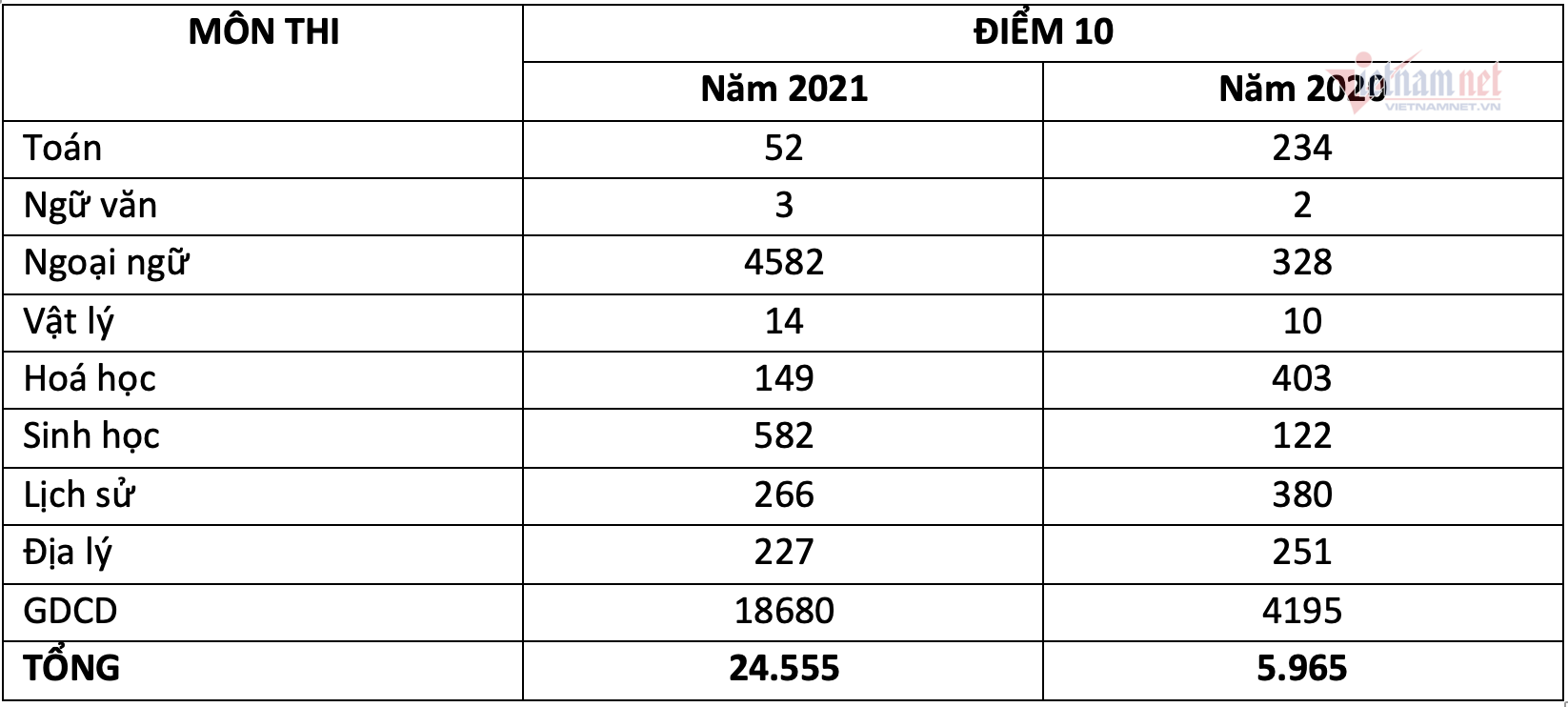 Hơn 24.000 điểm 10 thi tốt nghiệp, gấp 4 lần năm ngoái