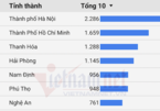 Hơn 24.000 điểm 10 thi tốt nghiệp, gấp 4 lần năm ngoái