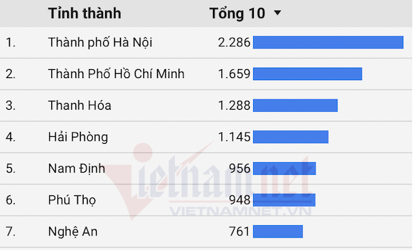 Hơn 24.000 điểm 10 thi tốt nghiệp, gấp 4 lần năm ngoái