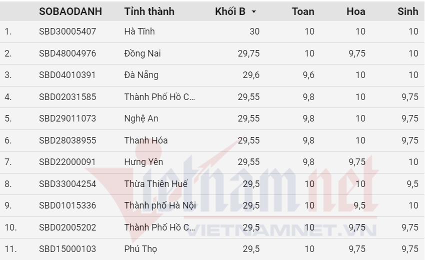 Thủ khoa khối B là thí sinh duy nhất của cả nước đạt 3 điểm 10