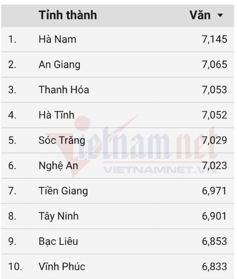 10 địa phương có điểm trung bình môn Ngữ văn thi tốt nghiệp THPT 2021 cao nhất