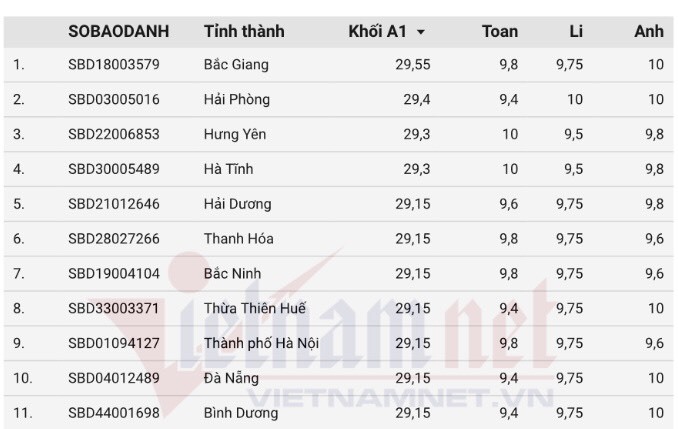 11 thí sinh đạt điểm cao nhất khối A1 thi tốt nghiệp THPT 2021