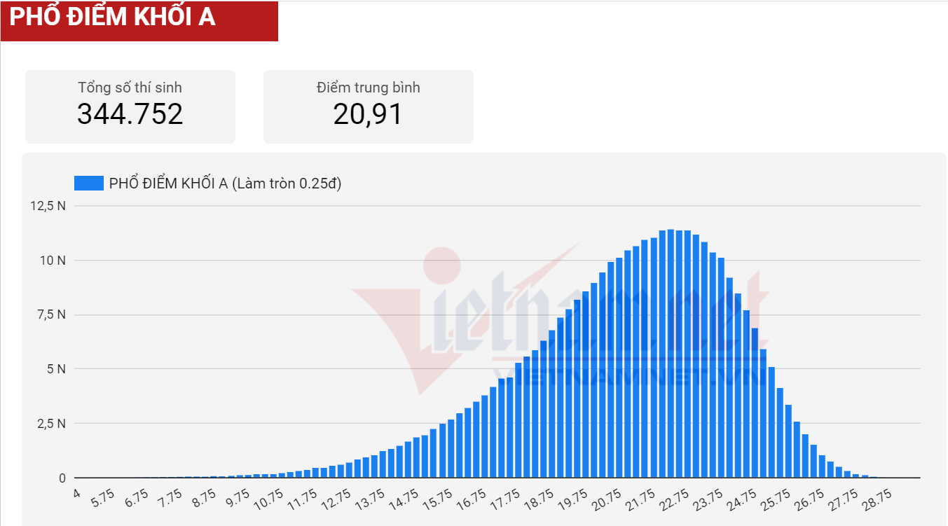 Phổ điểm khối A thi tốt nghiệp THPT năm 2021