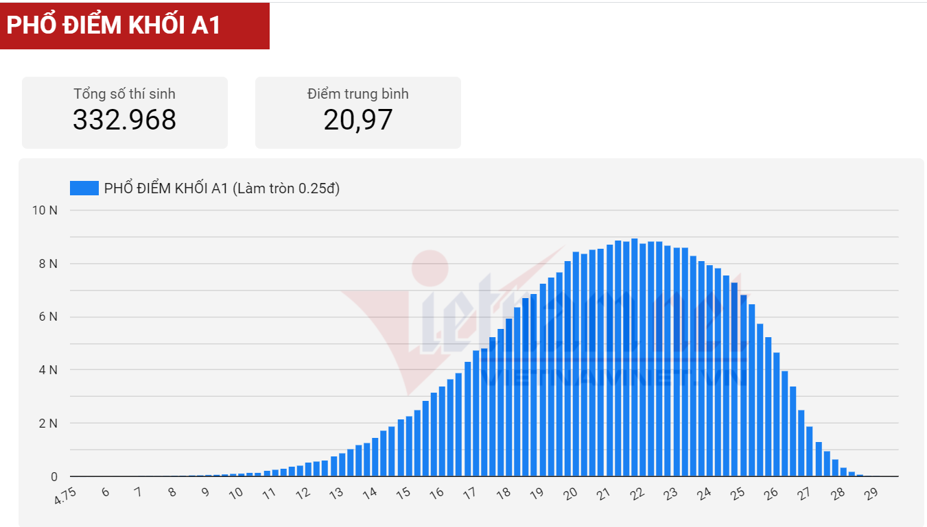 Phổ điểm khối A1 thi tốt nghiệp THPT năm 2021