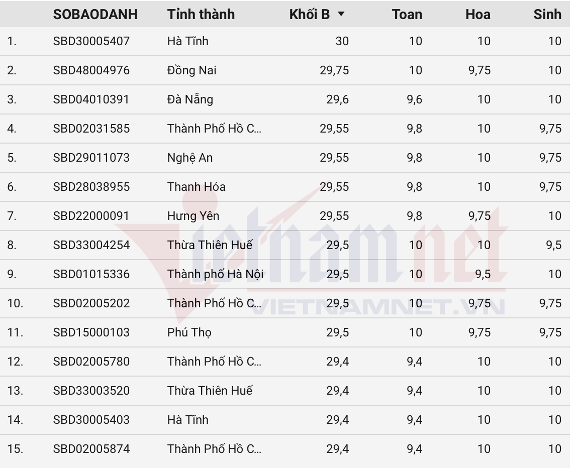 Top thí sinh có điểm thi khối B kỳ thi tốt nghiệp THPT 2021 cao nhất cả nước