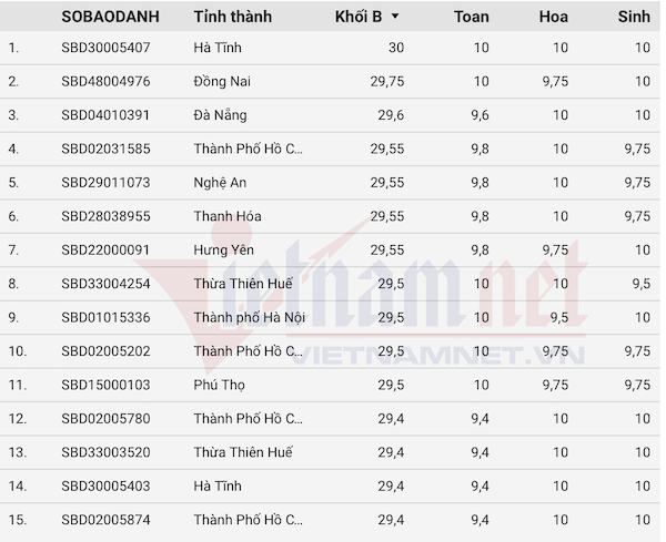 Top 200 thí sinh có điểm khối B cao nhất cả nước