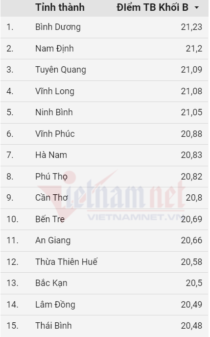 Điểm trung bình khối B xét tuyển đại học của các tỉnh thành trên cả nước