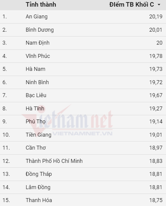 Chỉ có 3 địa phương đạt điểm trung bình khối C trên 20 điểm