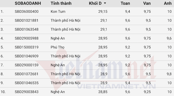 Top 500 thí sinh có điểm thi khối D cao nhất nước, từ 28 điểm trở lên