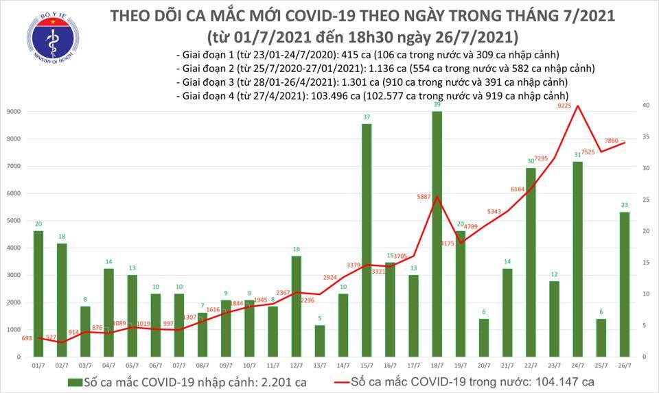 Cả ngày ghi nhận 7.882 Covid-19 mới, 2.006 người được công bố khỏi bệnh