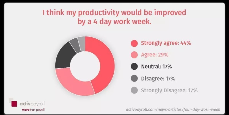 Working days 4 working days. Four Day work week. 4 Day work week.