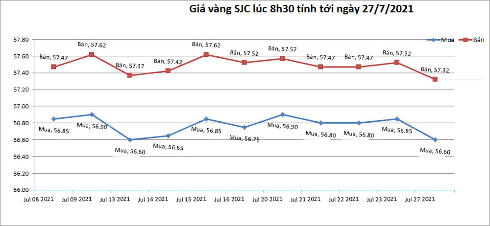 bieu-do-gia-vang-sjc-trong-nuoc-tinh-den-8h30-ngay-27-07-2021