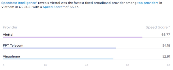 Viettel - nhà mạng có tốc độ data nhanh nhất Việt Nam quý II năm 2021