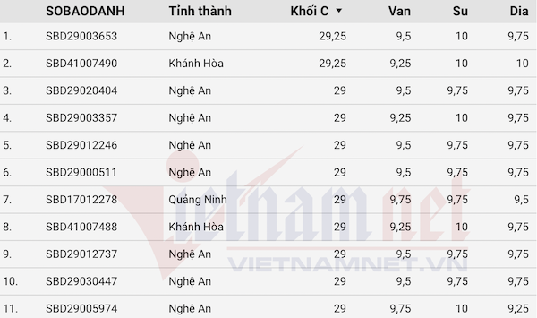 Gần 500 thí sinh có điểm khối C từ 28 điểm trở lên