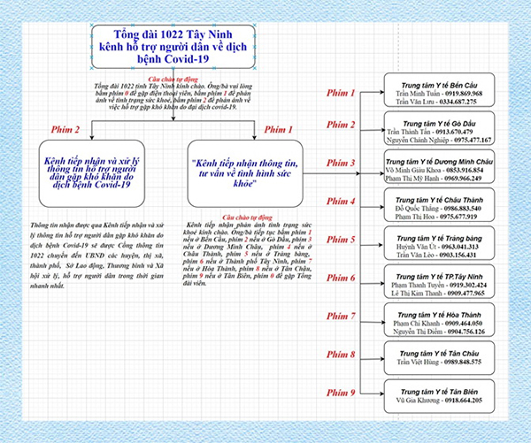 Tây Ninh mở tổng đài tiếp nhận thông tin tình hình dịch Covid